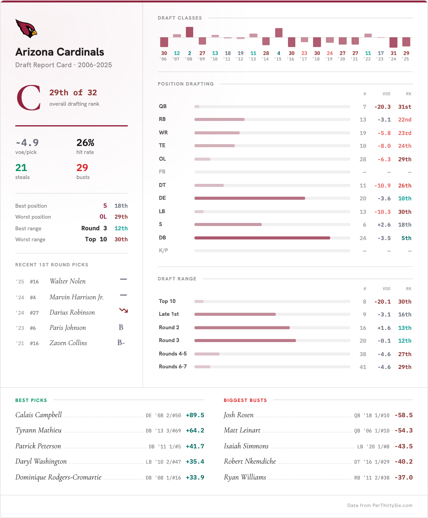 Arizona Cardinals Draft Report Card